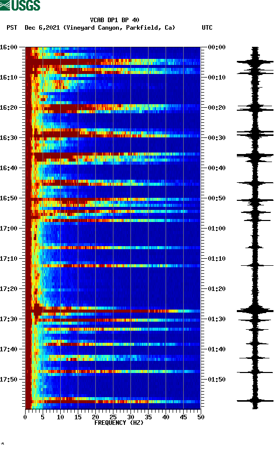 spectrogram plot