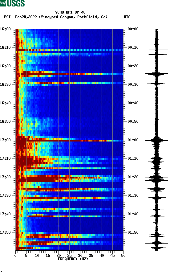 spectrogram plot