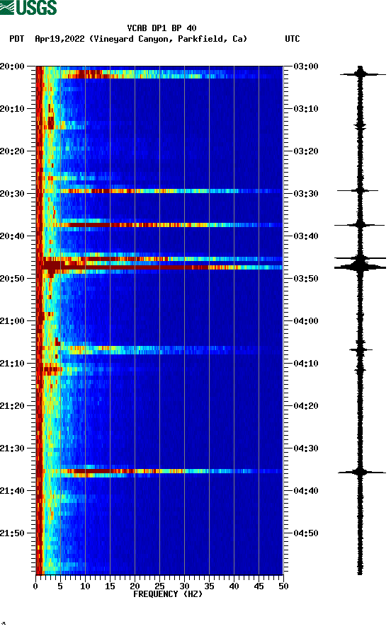 spectrogram plot