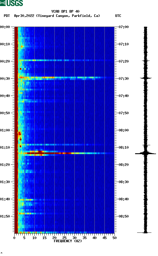 spectrogram plot