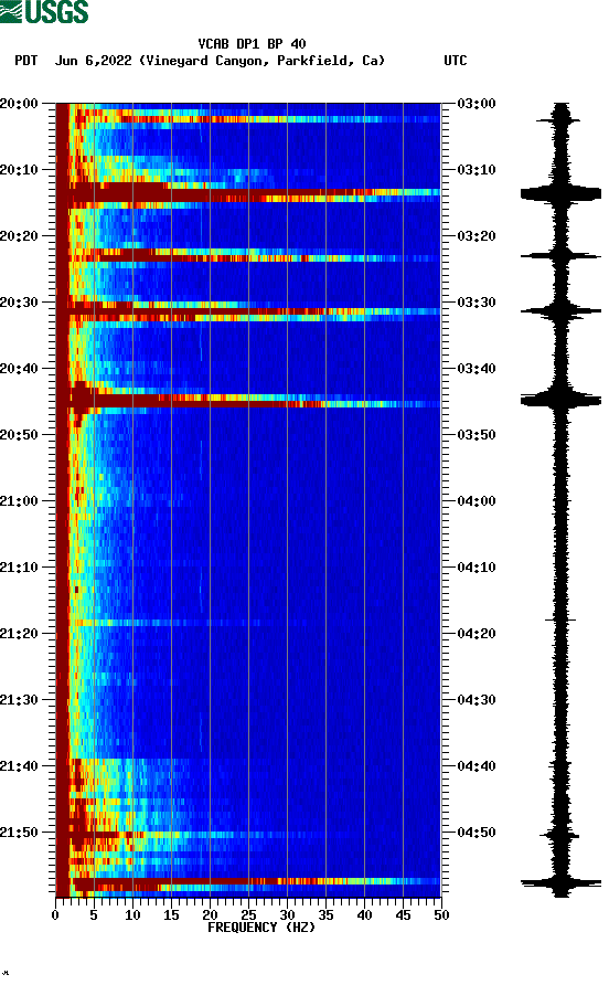 spectrogram plot