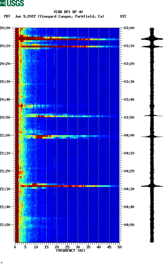 spectrogram plot