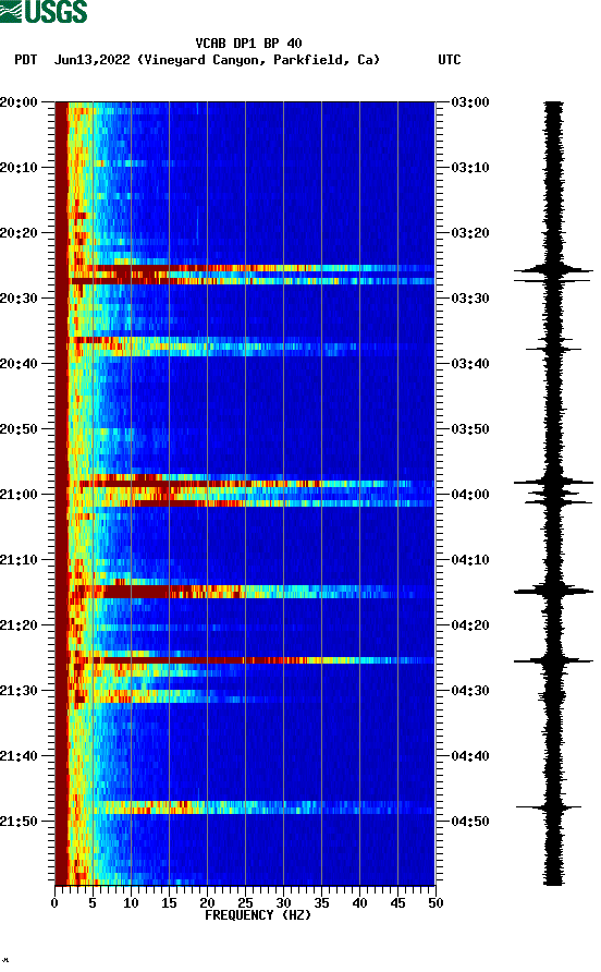 spectrogram plot