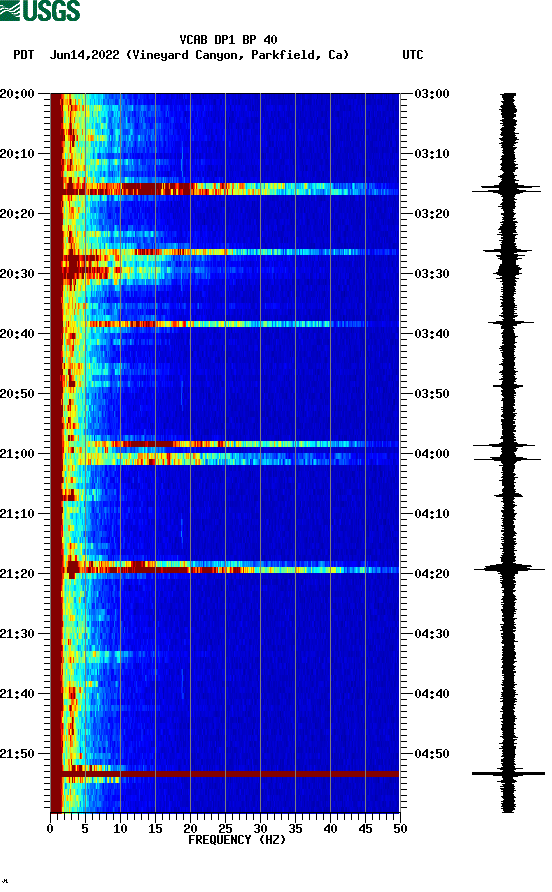 spectrogram plot