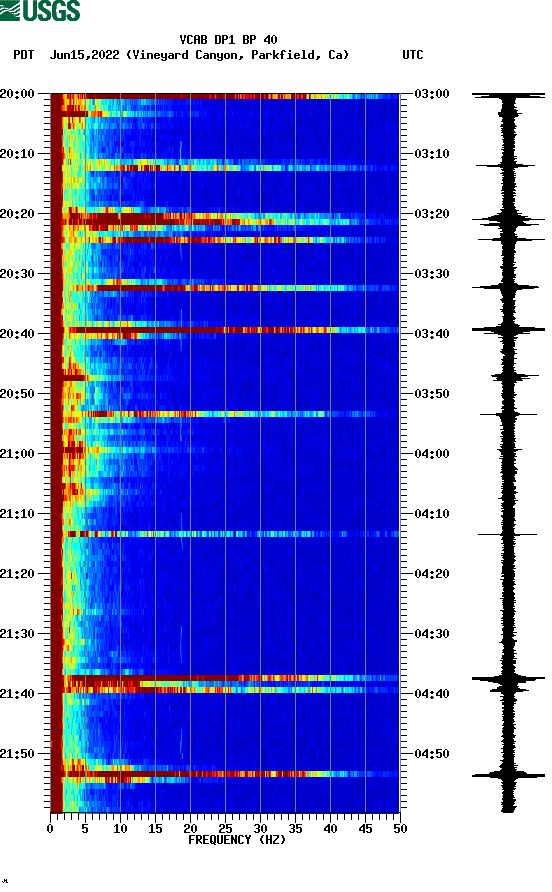 spectrogram plot