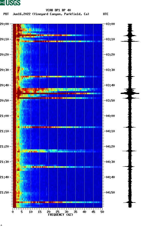 spectrogram plot