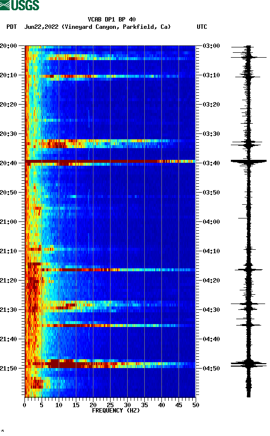 spectrogram plot