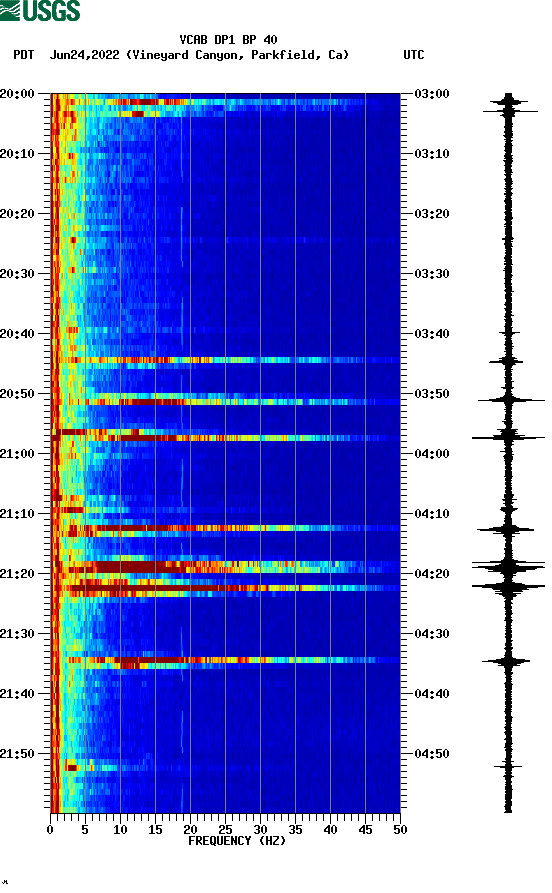spectrogram plot