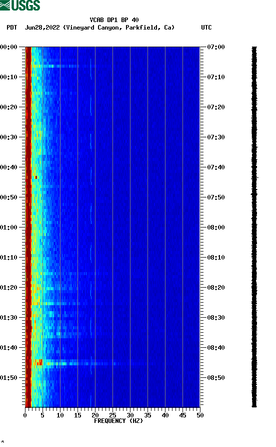 spectrogram plot