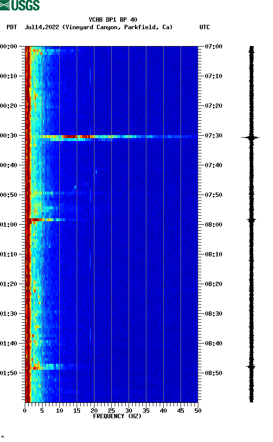 spectrogram plot