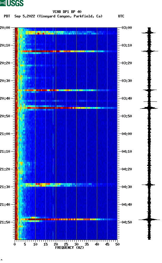 spectrogram plot