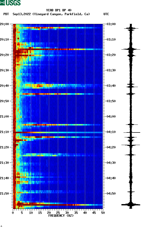 spectrogram plot