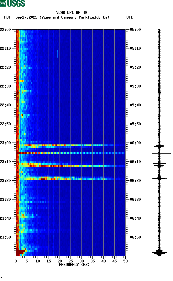 spectrogram plot