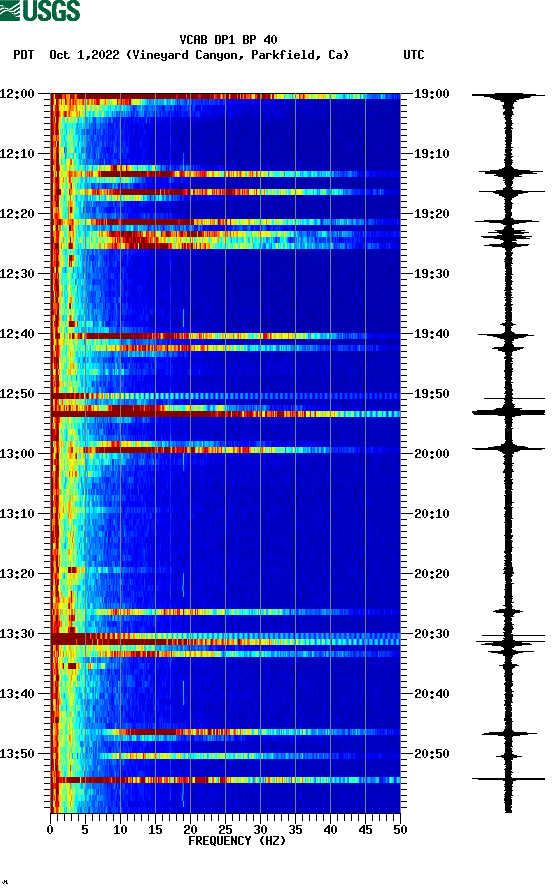 spectrogram plot