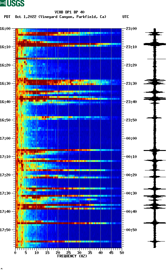 spectrogram plot