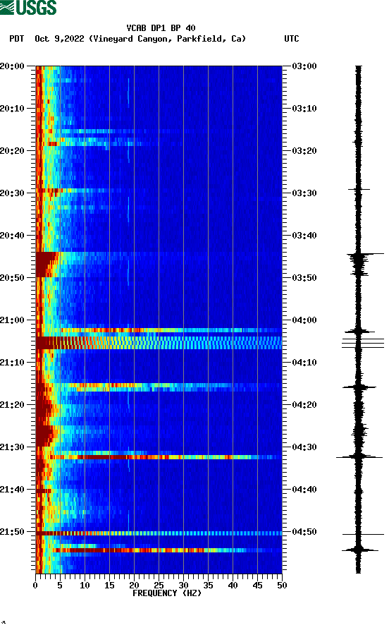 spectrogram plot