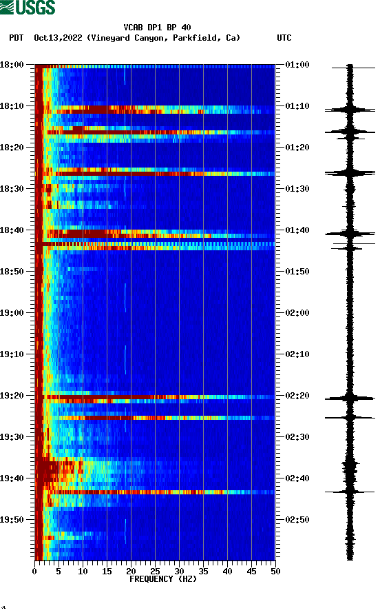 spectrogram plot