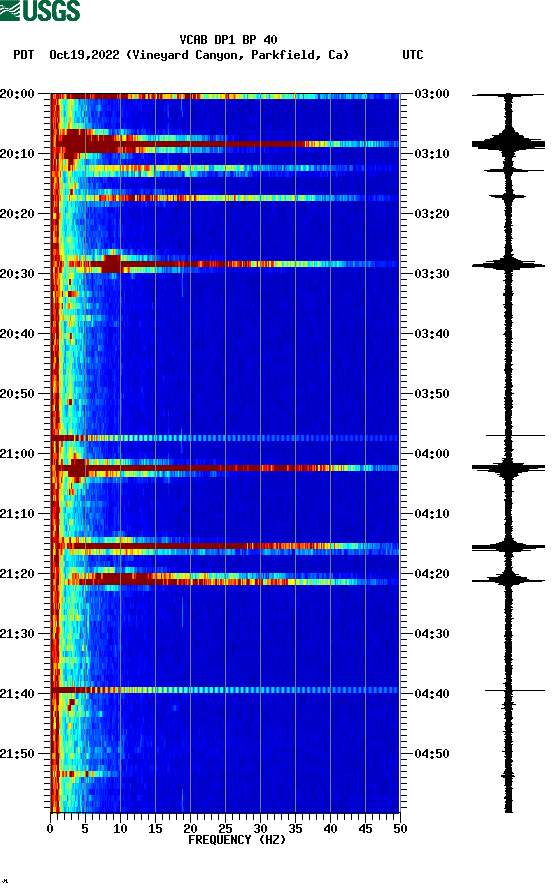 spectrogram plot