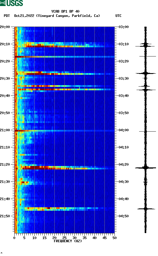 spectrogram plot