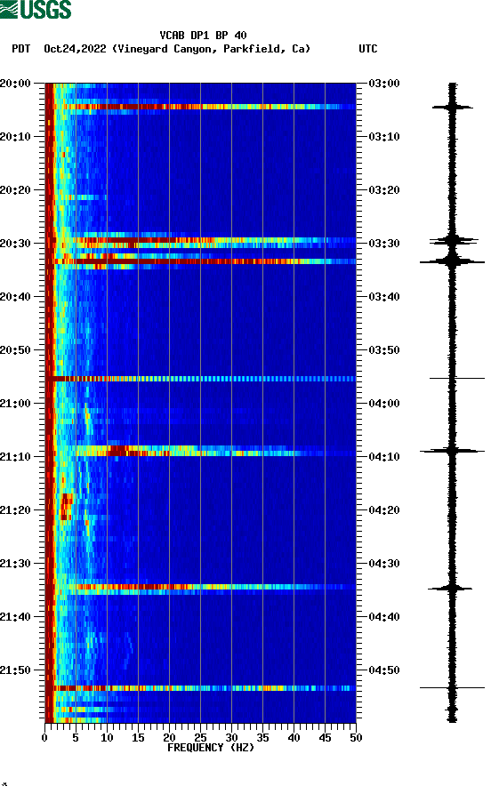 spectrogram plot