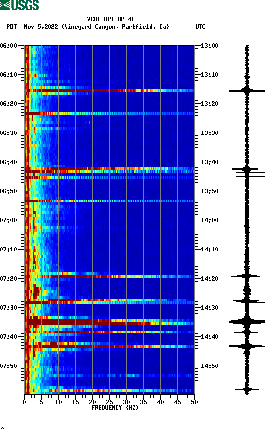 spectrogram plot