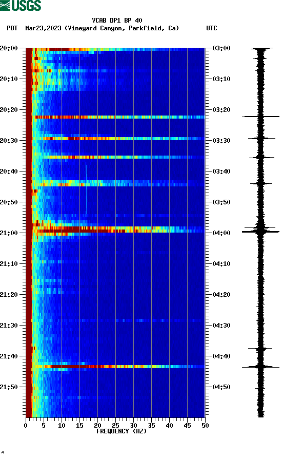 spectrogram plot