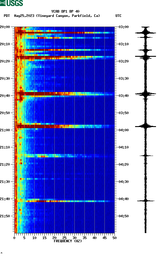 spectrogram plot