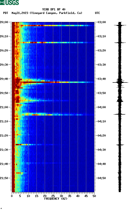 spectrogram plot