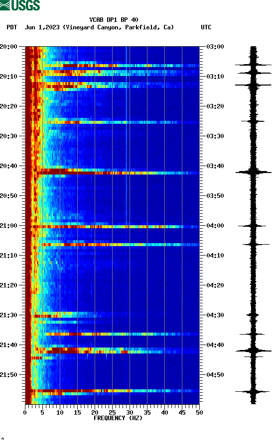 spectrogram plot