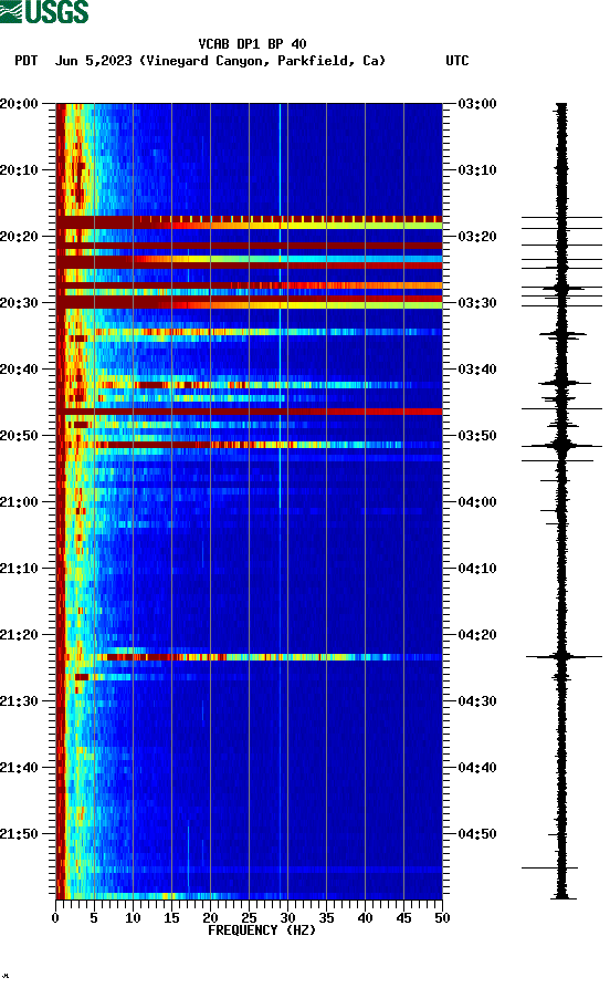 spectrogram plot