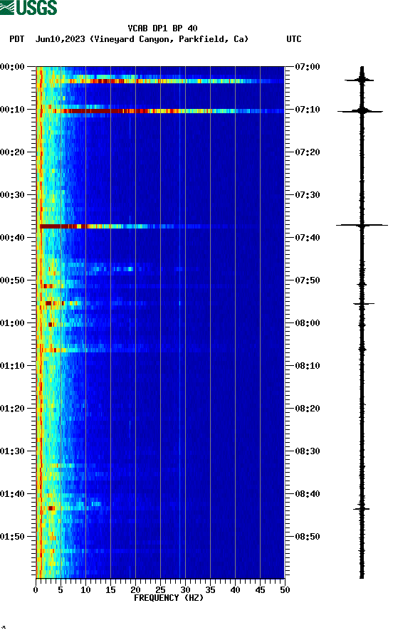 spectrogram plot