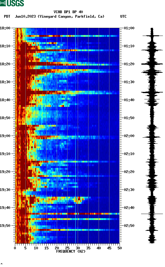 spectrogram plot