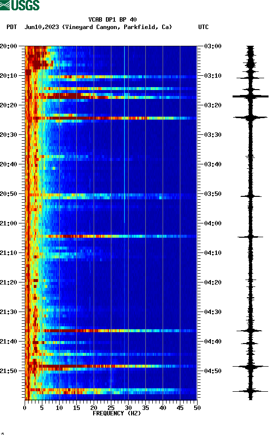 spectrogram plot