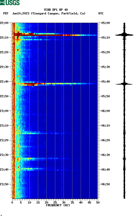 spectrogram plot