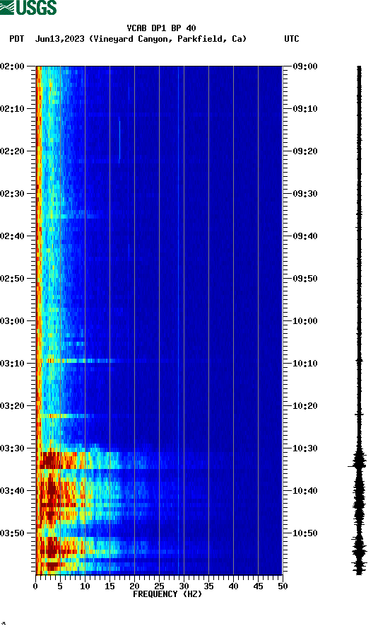 spectrogram plot