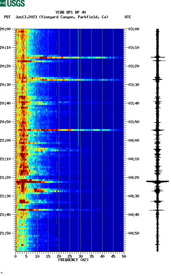 spectrogram plot