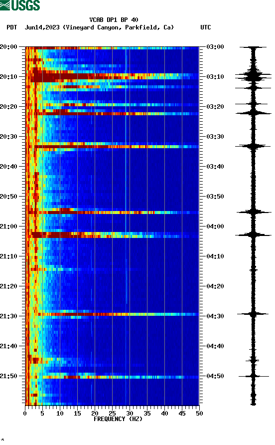 spectrogram plot