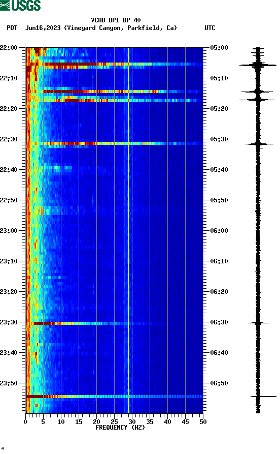 spectrogram plot