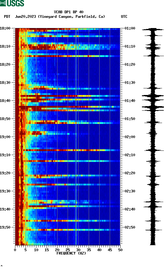 spectrogram plot