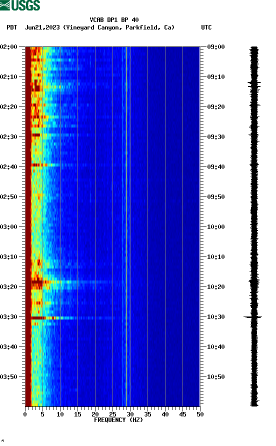 spectrogram plot