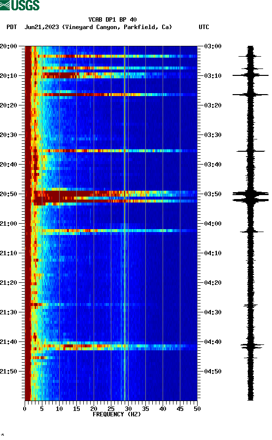 spectrogram plot