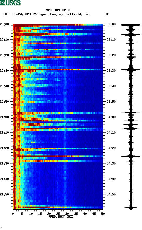 spectrogram plot