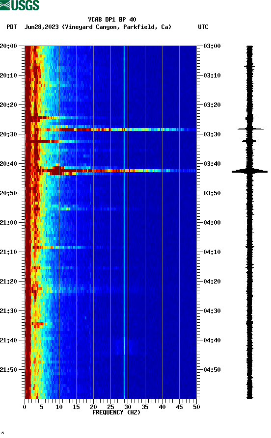 spectrogram plot