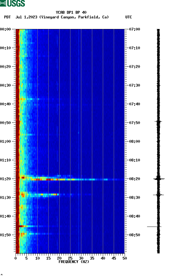 spectrogram plot