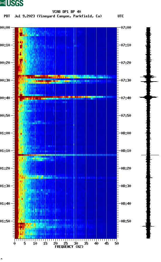 spectrogram plot