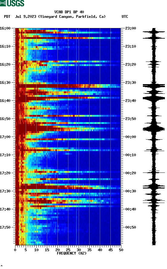 spectrogram plot