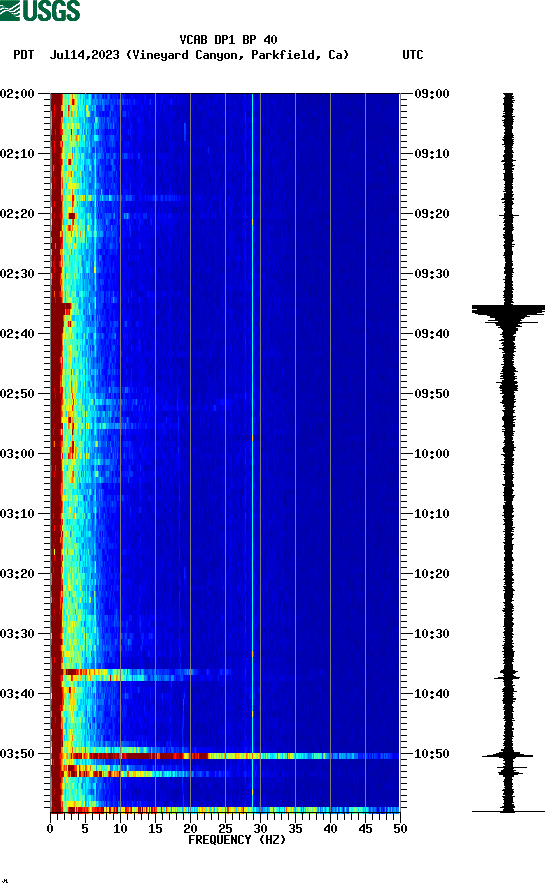 spectrogram plot