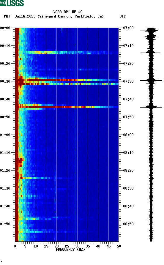 spectrogram plot