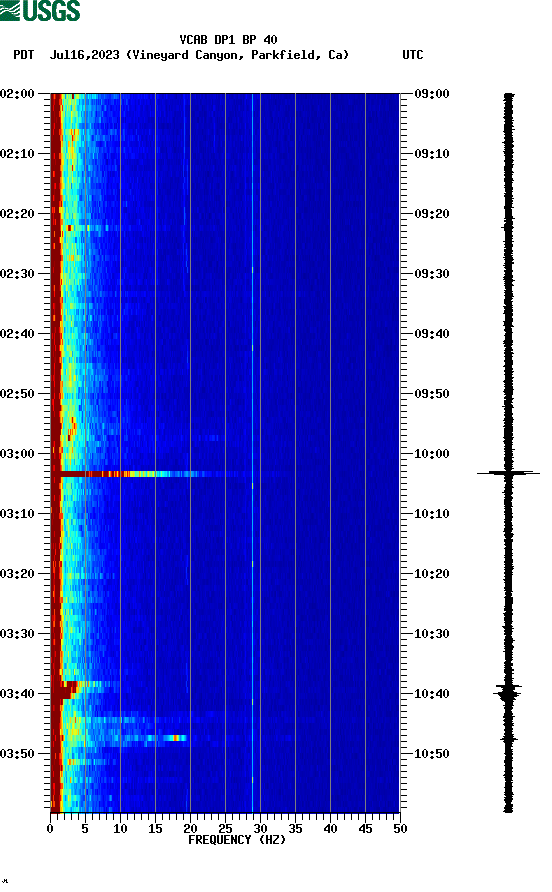 spectrogram plot