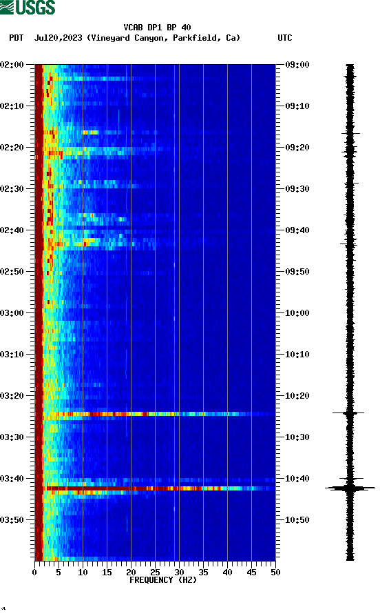 spectrogram plot